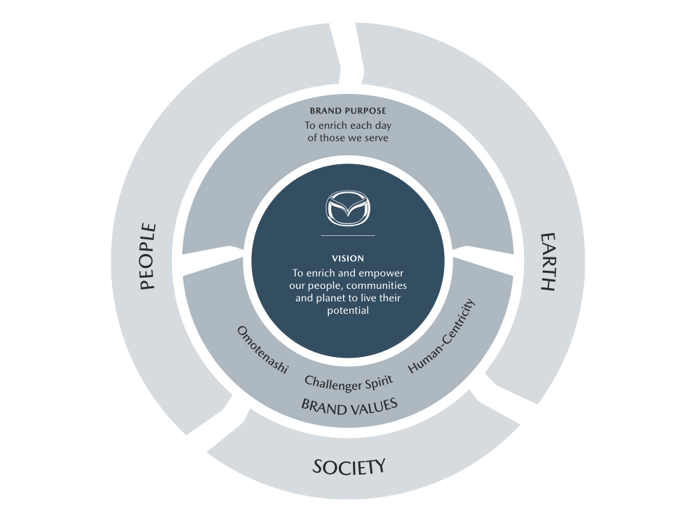 Diagram showing the Steering Forward Sustainability Approach represented as a steering wheel, indicating the following from the center to the outer layer of the wheel:       Vision: To enrich and empower our people, communities and planet to live their potential.       Brand Purpose: To enrich each day of those we serve; Brand Values: Omotenashi, Challenger Sprit, and Human-Centricity.       Sustainability pillars: People; Society; Earth. 